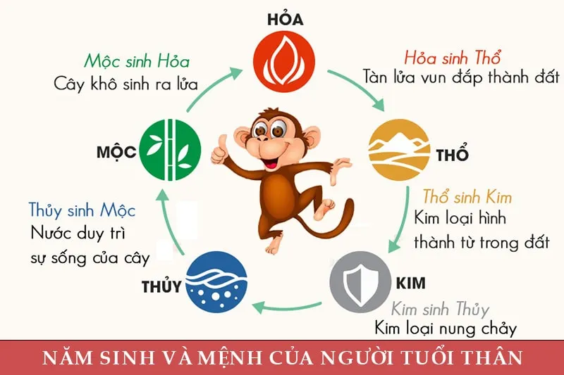 Năm sinh, mệnh của người tuổi Thân